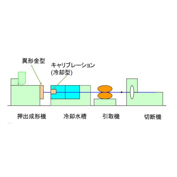 押出成形 硬質材・軟質材 対応