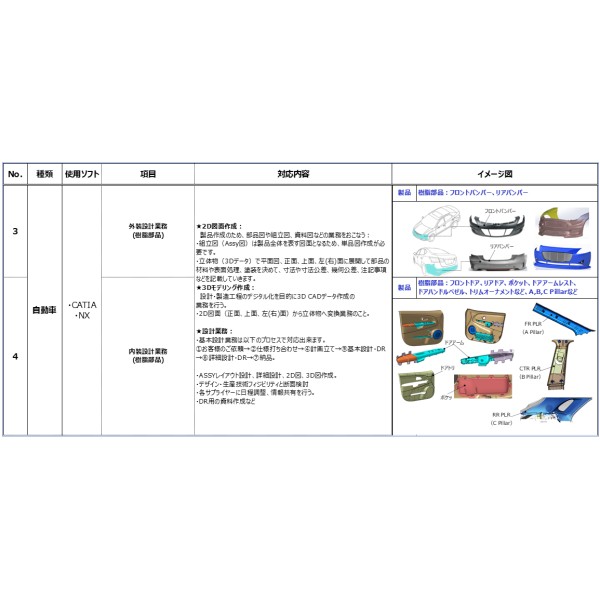 Automotive Exterior and Interior Resin Parts Design Outsourcing (CATIA・NX Compatible)