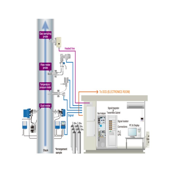Online Emissions Measurement Solution