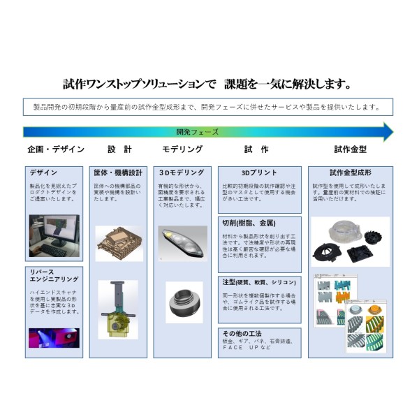 試作ワンストップソリューション 製品開発のお手伝いいたします