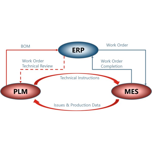  PLM/MES/Warehouse Managemenrt system based on ARAS Innovator