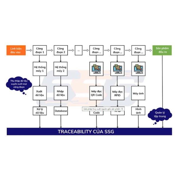 Traceability System Hệ thống truy suất nguồn gốc sản phẩm